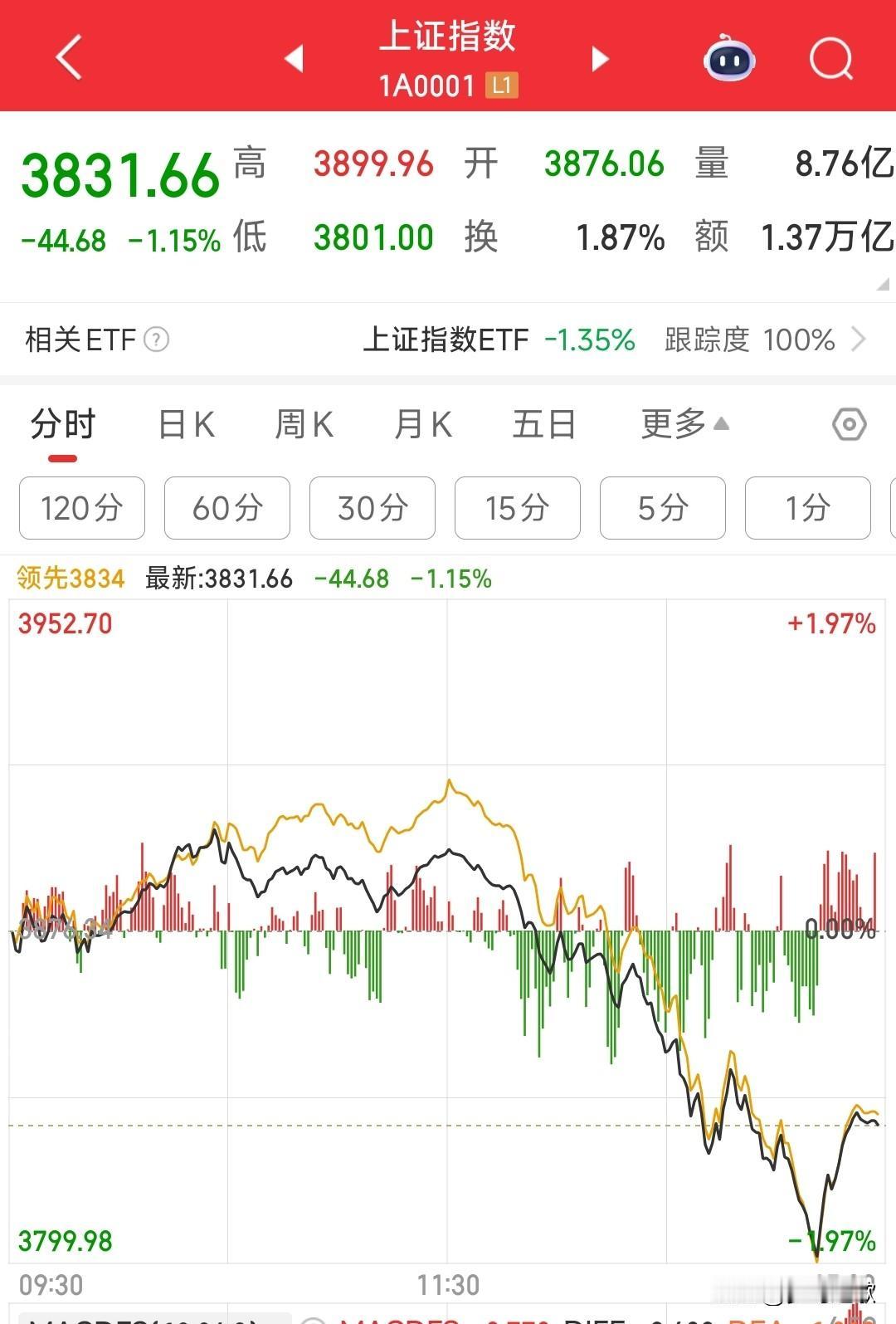 今天A股的大跌，就是科技股获利盘的出逃，其他板块的崛起时机
最近的牛市就是科技股