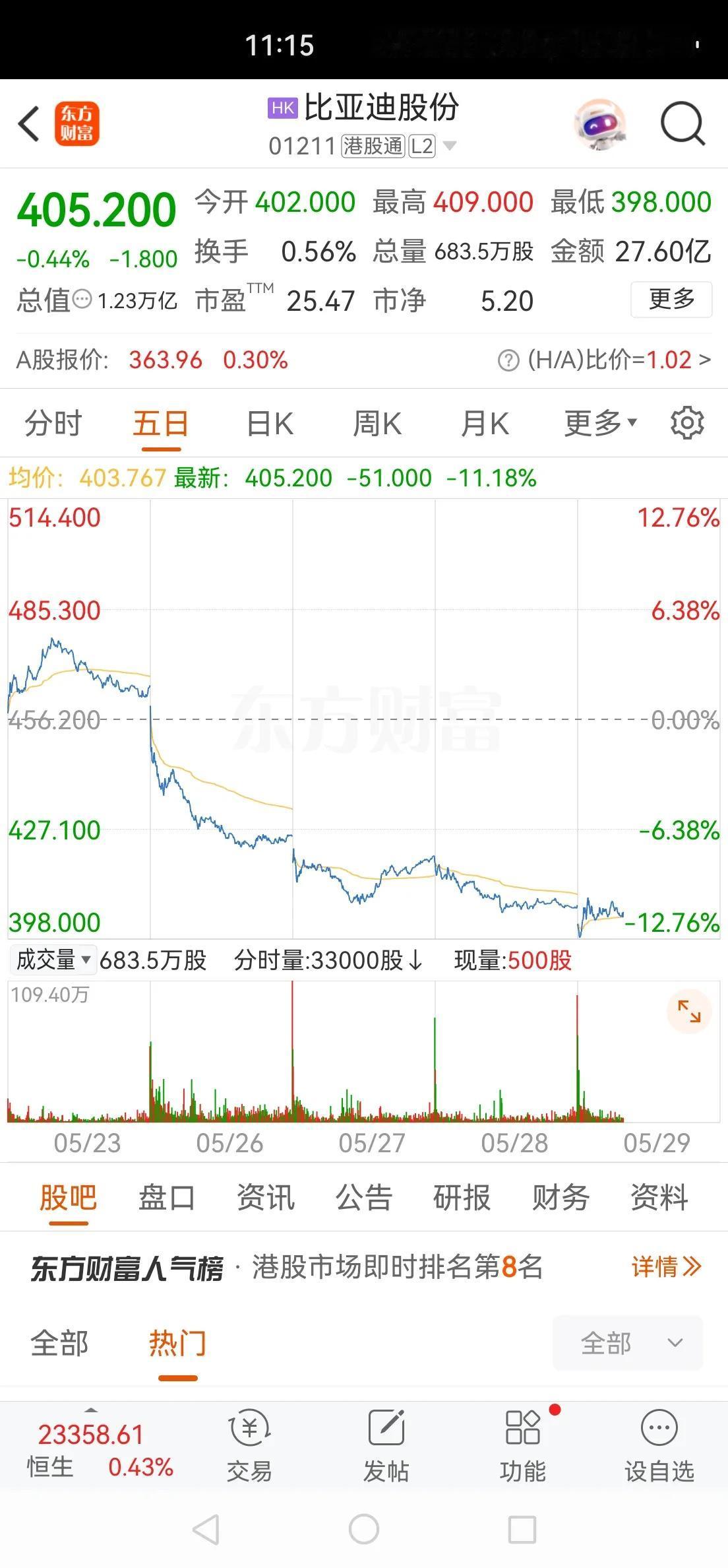 市场对比亚迪和小鹏面临价格战的反应截然不同。比亚迪一周以来回调了接近20%，而小