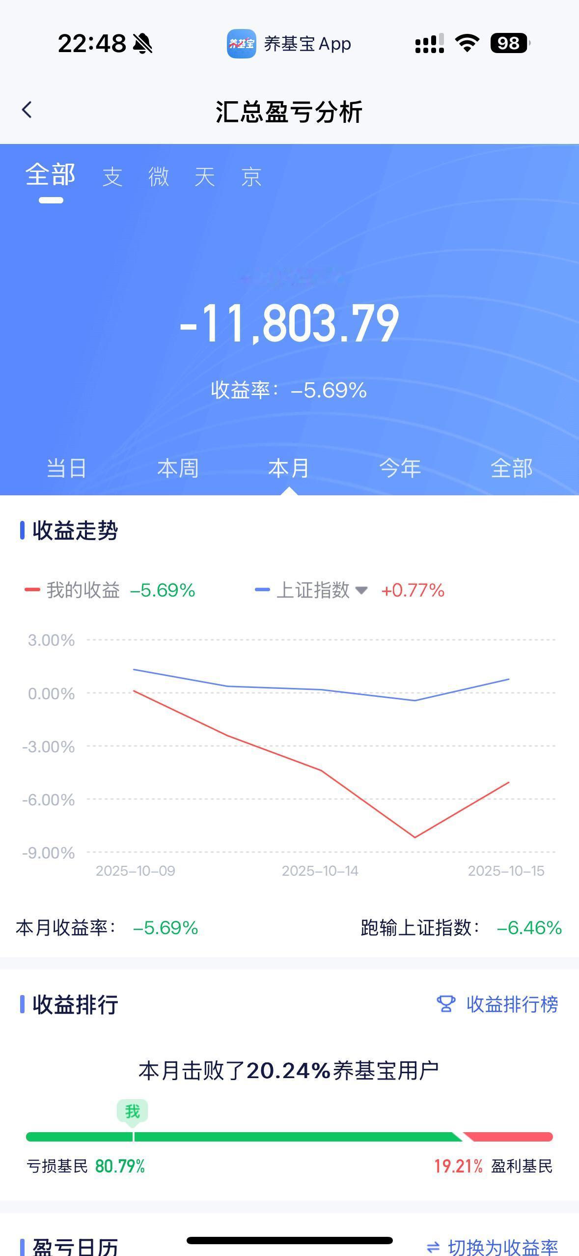 天塌了，十月亏这么多……指数红，个股下跌，就是不赚钱！等上证到了4000点的话，