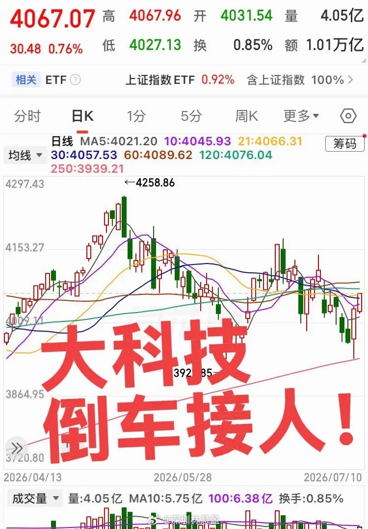 大科技倒车接人！没有大科技指数一直横盘，下午大科技继续爆发，指数也会继续上冲，三