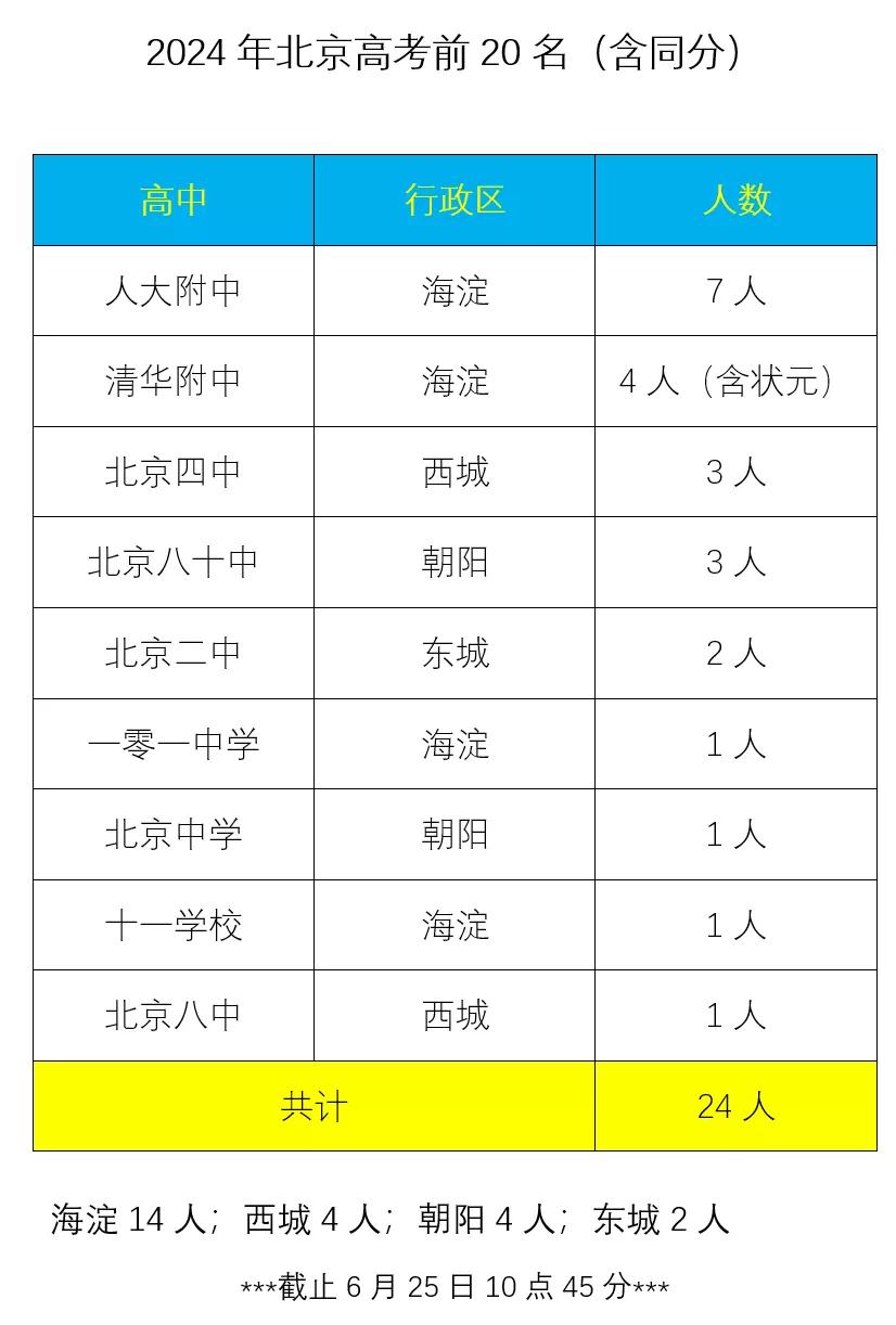 朝阳区是真真实实硬气起来了，至少从目前已知的数据来看，头部考生朝阳有四人，这是以