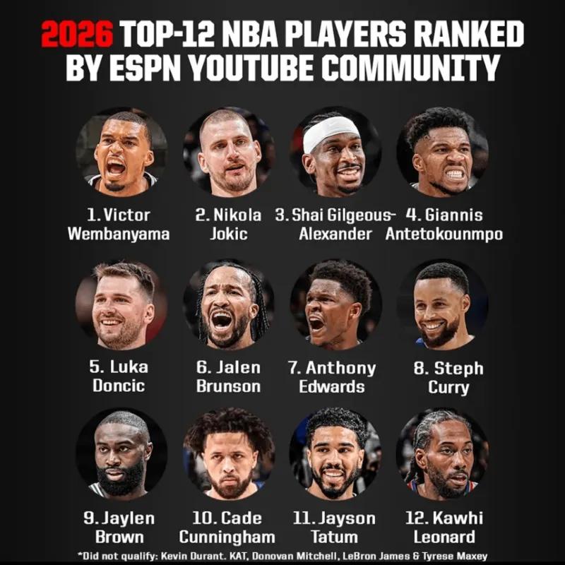 ESPN评选新赛季前12人：
1、文班亚马
2、约基奇
3、亚历山大
4、字母哥