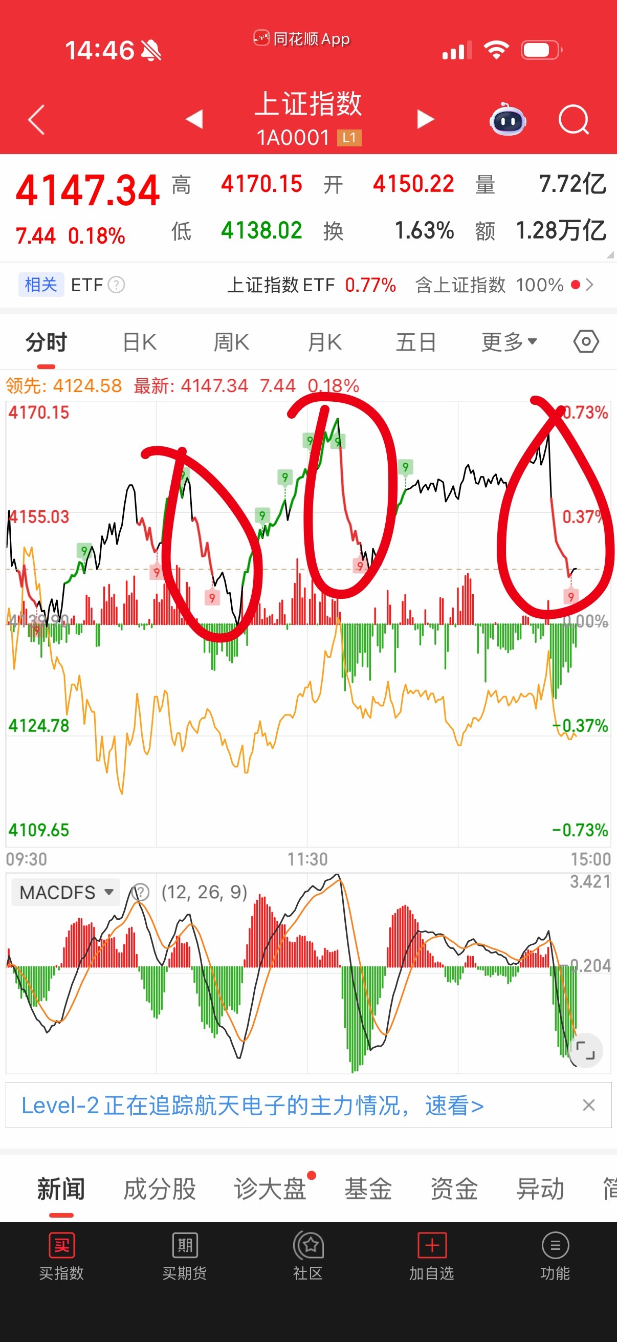 大盘指数被大队长控制太死了，就是不给涨。人工痕迹过于明显。 