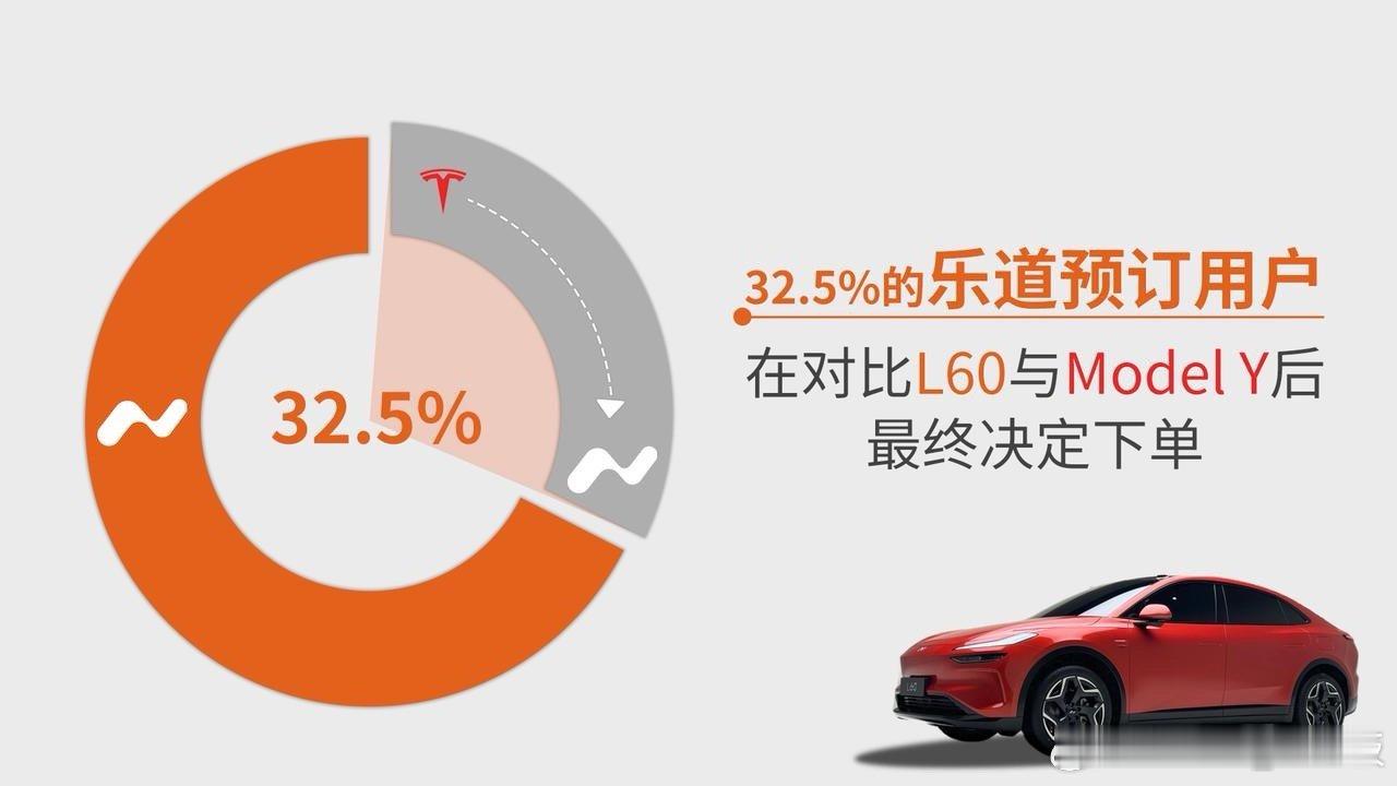 下订乐道的，1/3来自Model Y用户！乐道L60出生就有1000多座换电站M