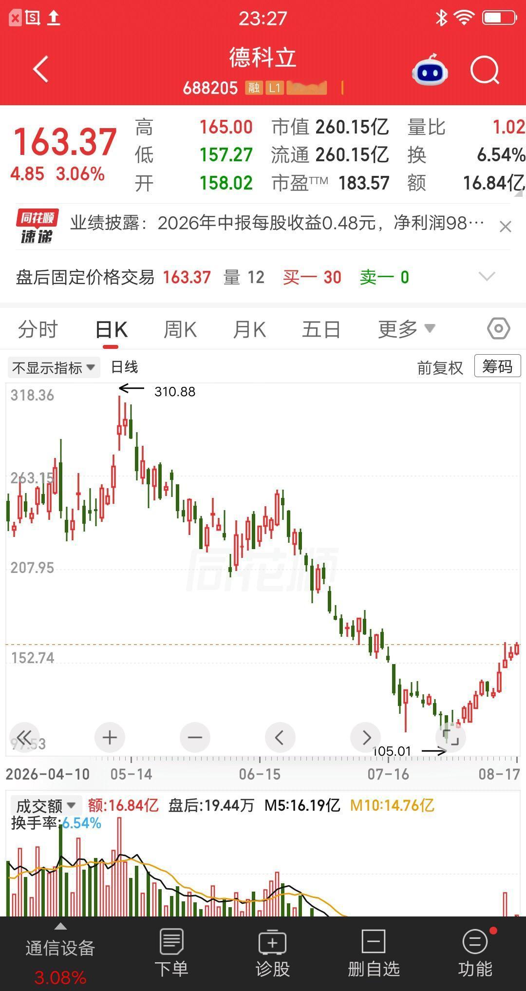 一位股民发视频哭惨了，279元重仓德科立，大概买了36万多块。打工存的辛苦钱，一