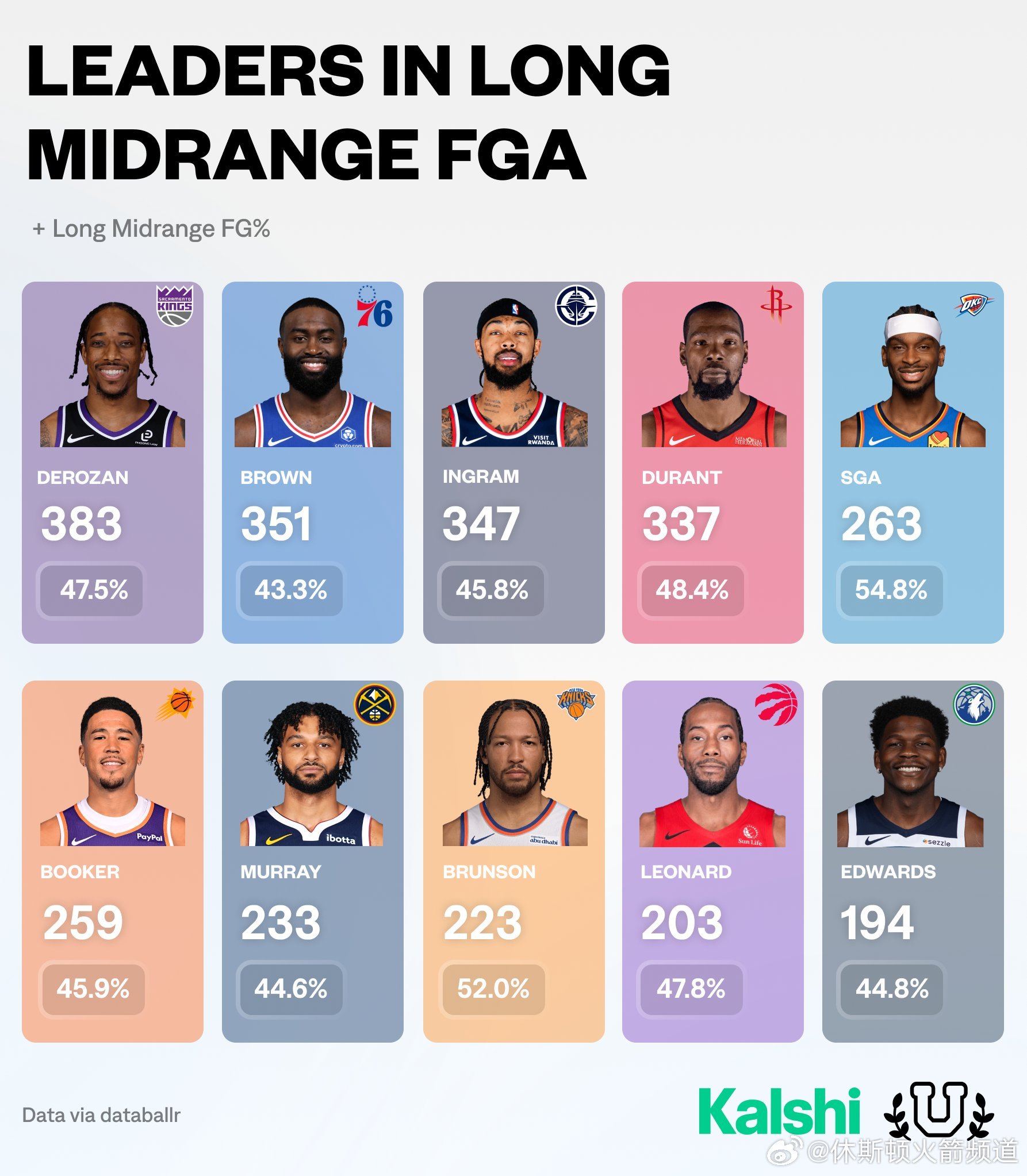 凯文·杜兰特上赛季在NBA的长两分出手数高居联盟第四，总计337次。其中命中率达