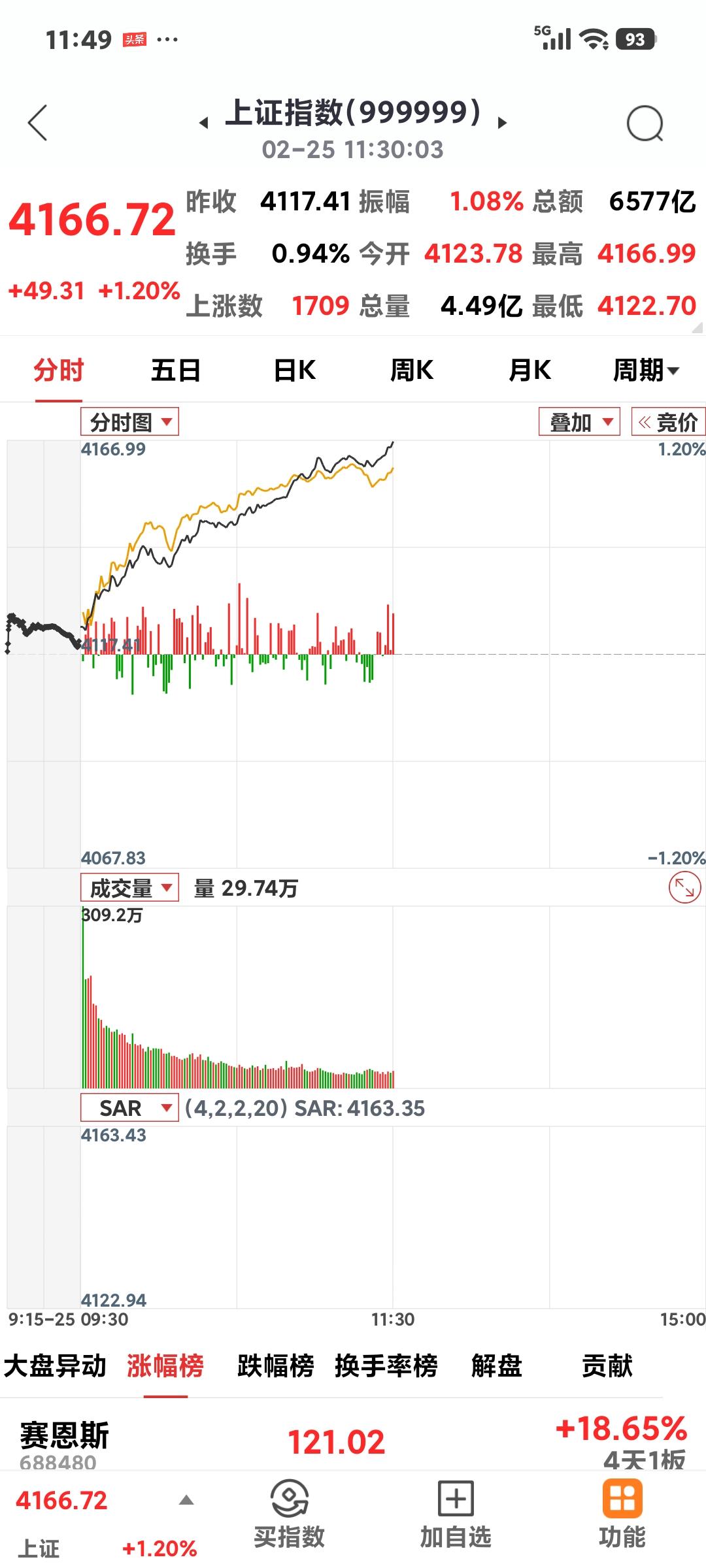 大盘红哪去了

       节后第二天，沪指继续飙升。上午收盘4166.72点