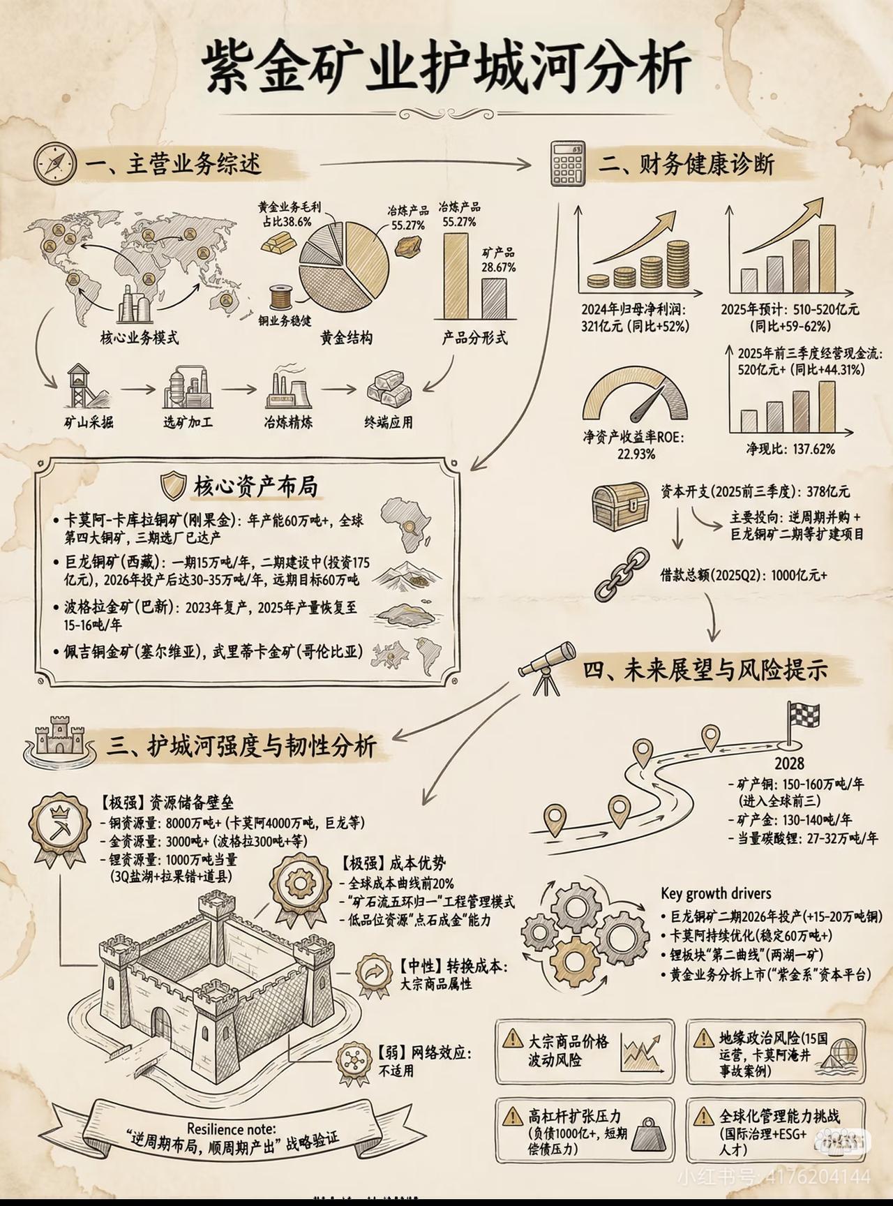 暴跌4000亿市值！紫金矿业护城河深度拆解
 
金价大跌拖累紫金股价回撤，百万股