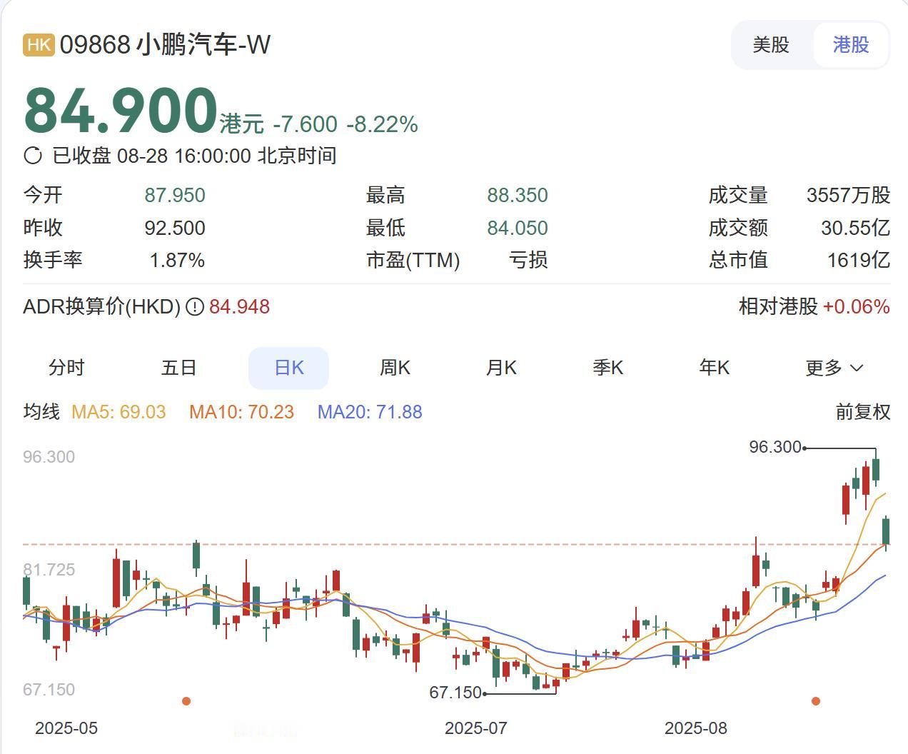 全新小鹏P7给小鹏汽车股价当头一击？在P7上市当天，小鹏汽车的股价在港股就下跌了
