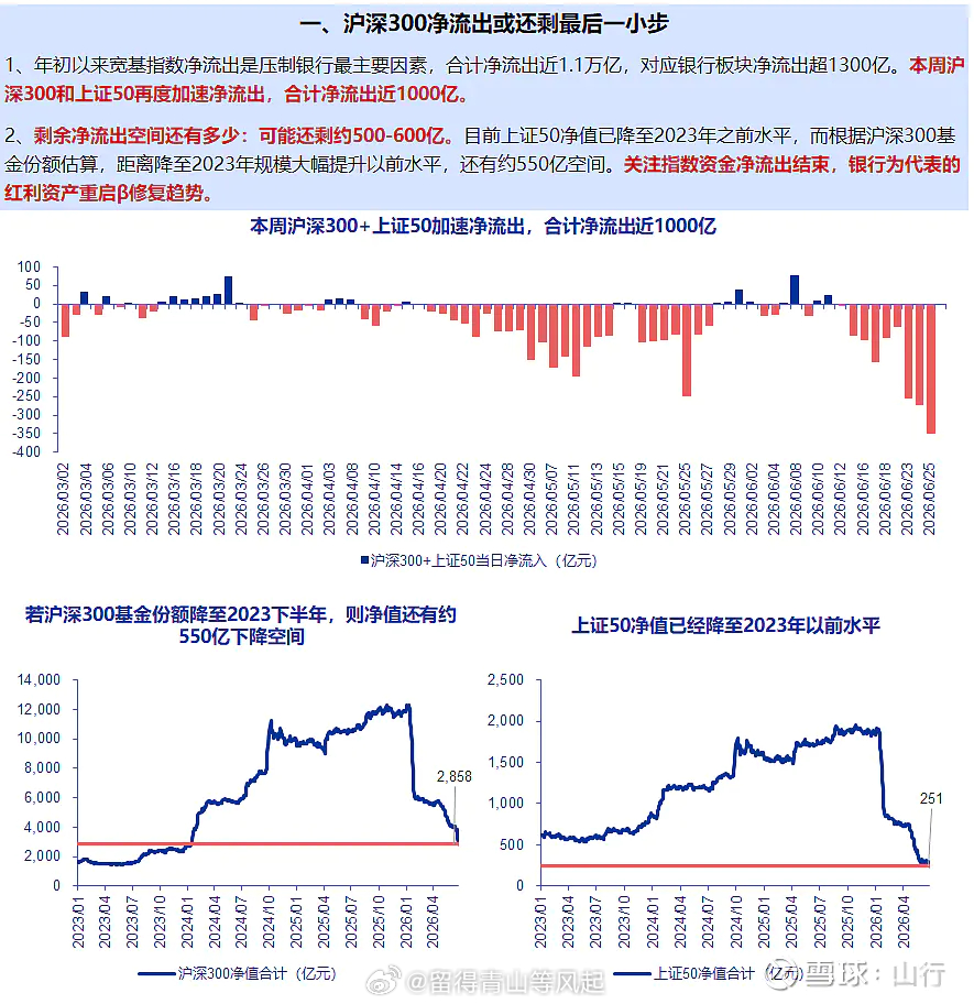 转：沪深 300 净流出或只剩最后一小步！何苦要如此这般“调控”？ 