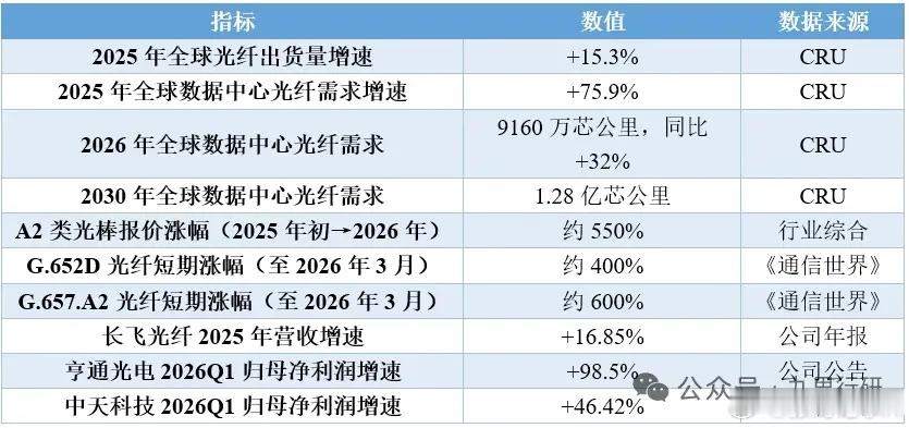 光纤预制棒行业深度研报精简版：AI算力驱动供需缺口，2026迎产业加速拐点一、核