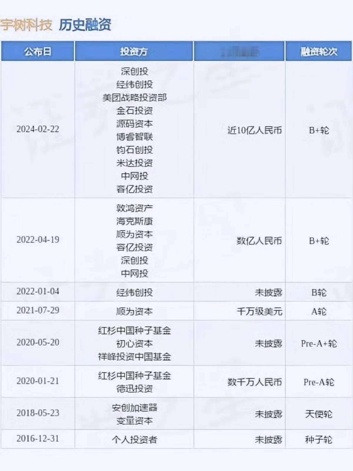 眼光决定成败，雷军前后三次投资宇树科技。

1，2021年A轮融资
2，2022