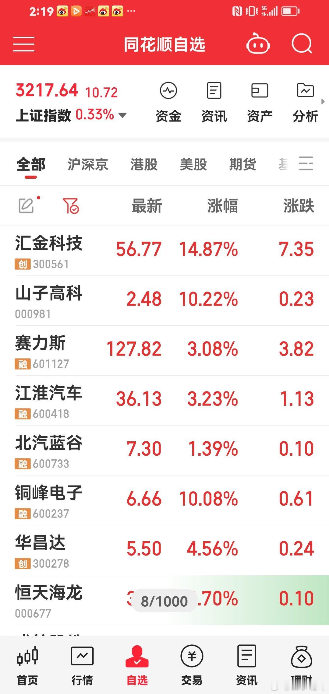 又回来啦，今天持仓。一直反复做t。小赚。 