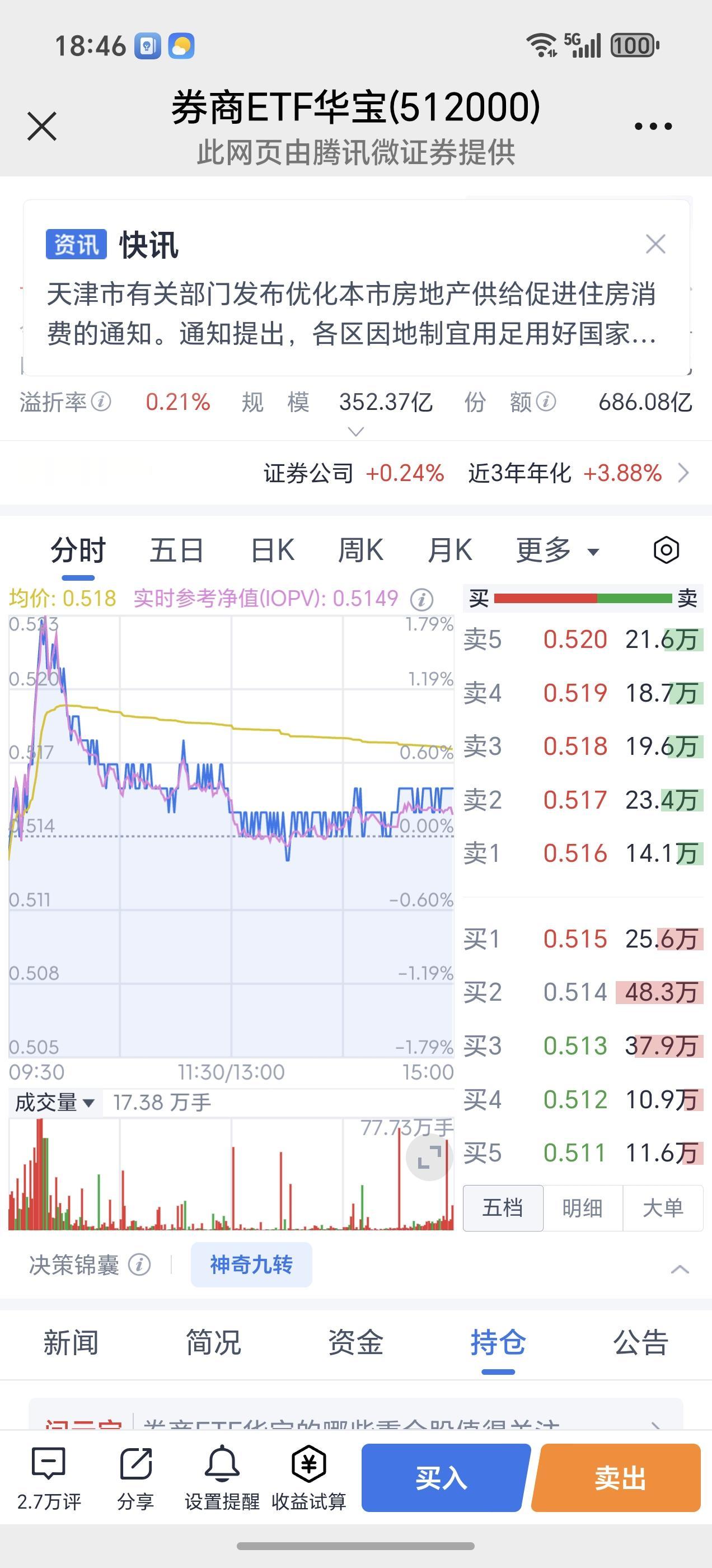感觉我持有的券商ETF止跌企稳了！
     今天券商ETF开盘微绿，一会儿就上