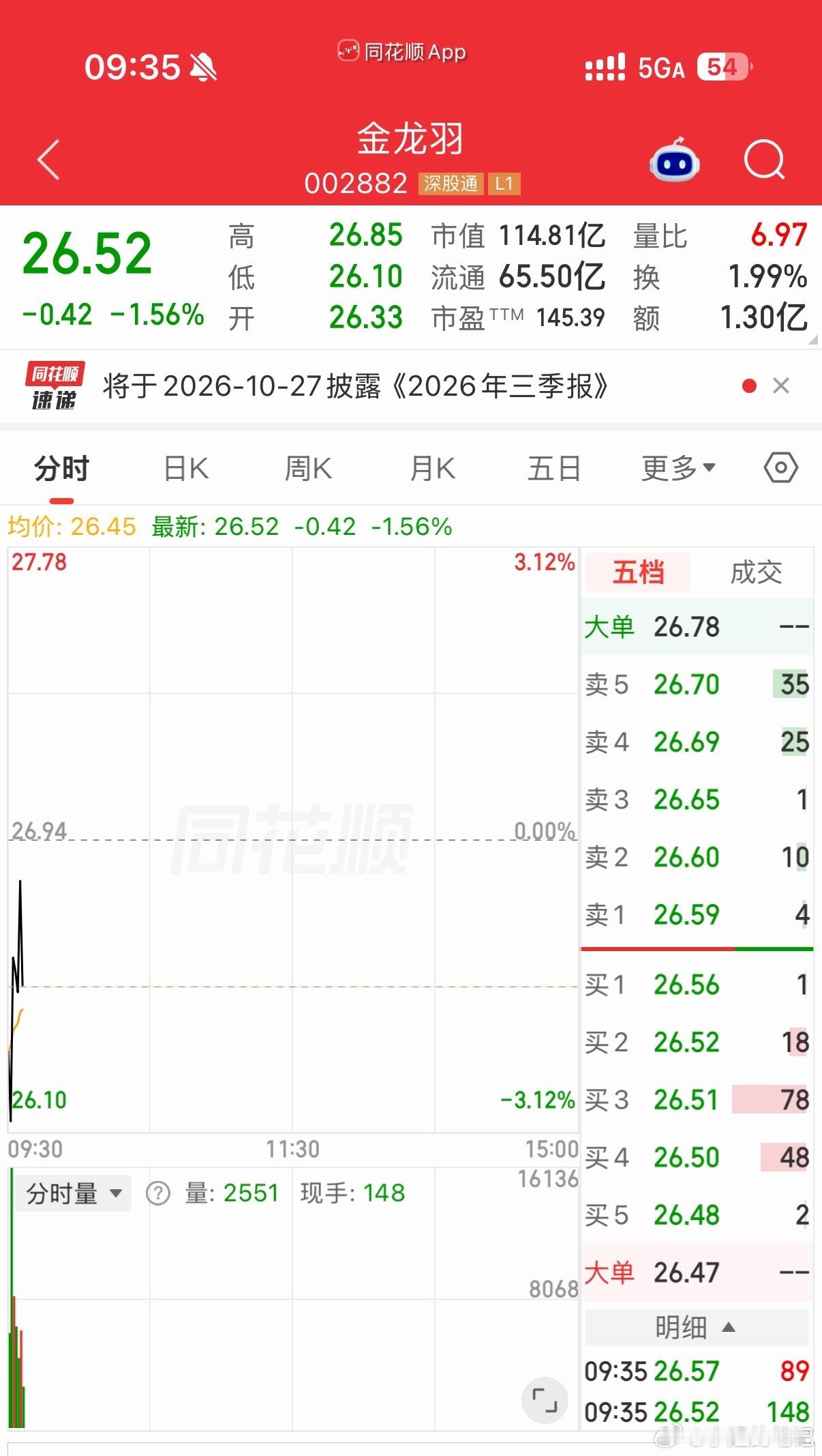 逢低关注，静待花开[鲜花] ​​​