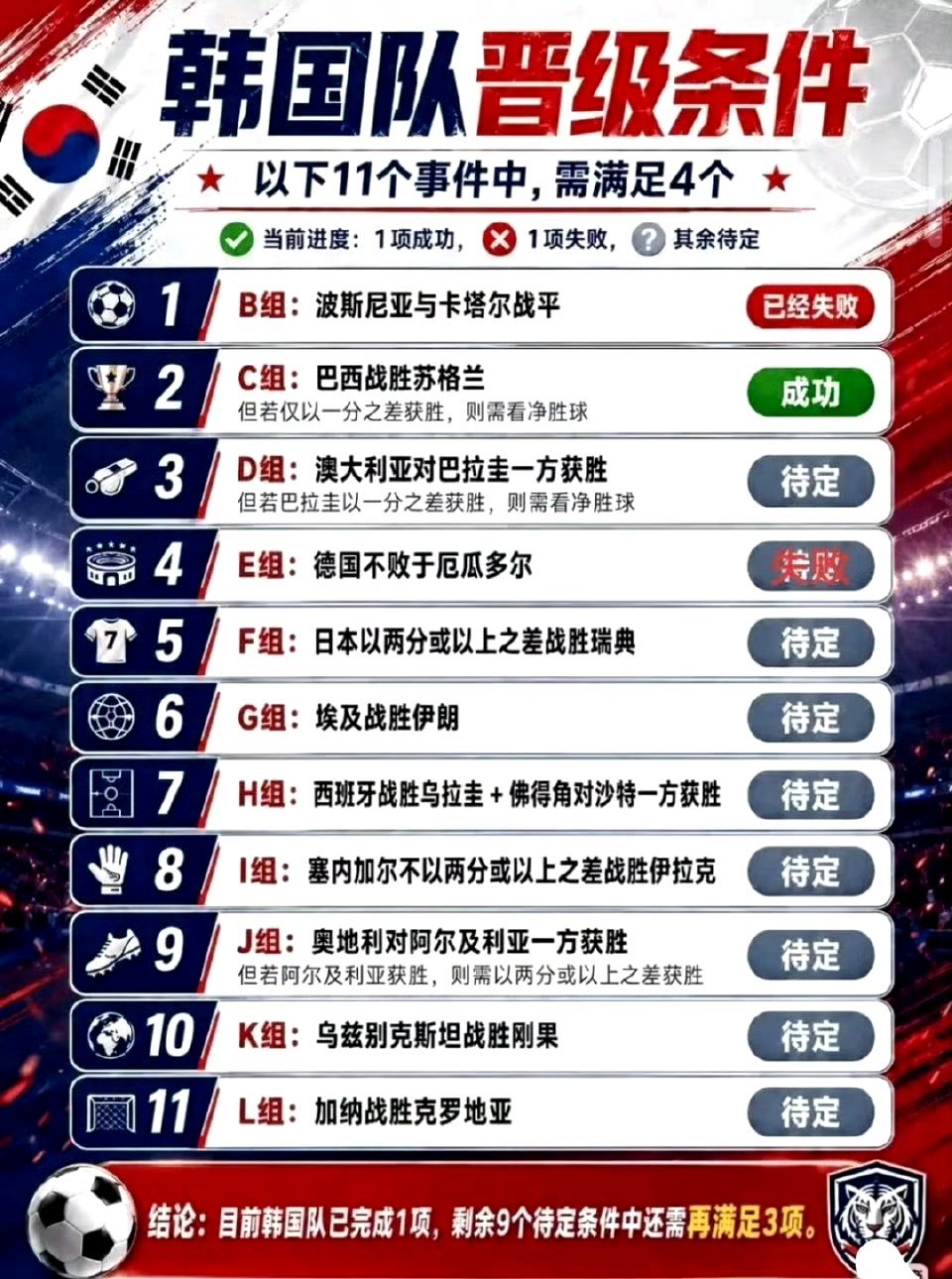 韩国队晋级条件以下11个事件中，需满足4个。韩国队若淘汰将痛失11亿韩元巨奖