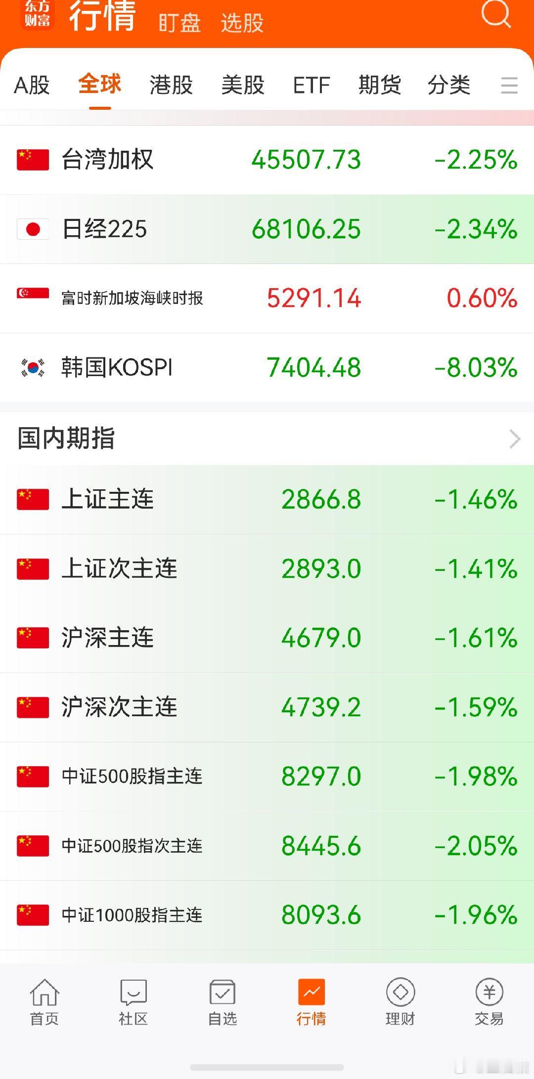 韩国股市又跌到熔断了 大A约5000➕待翻红，翻红后打算继续沽空了韩国跌这么多，