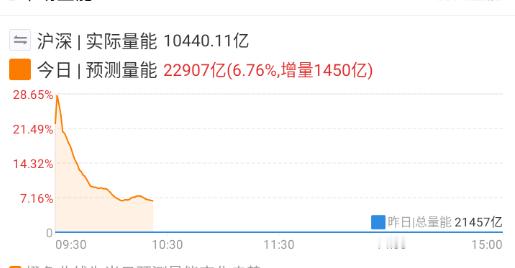 指数都这样了，这量能还不出来。 