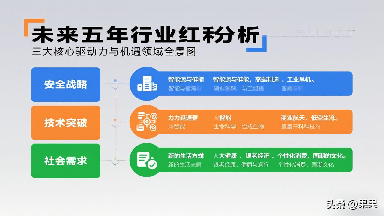 “国家战略方向”、“技术突破拐点” 和 “社会需求变迁” 三大核心展开。

下图