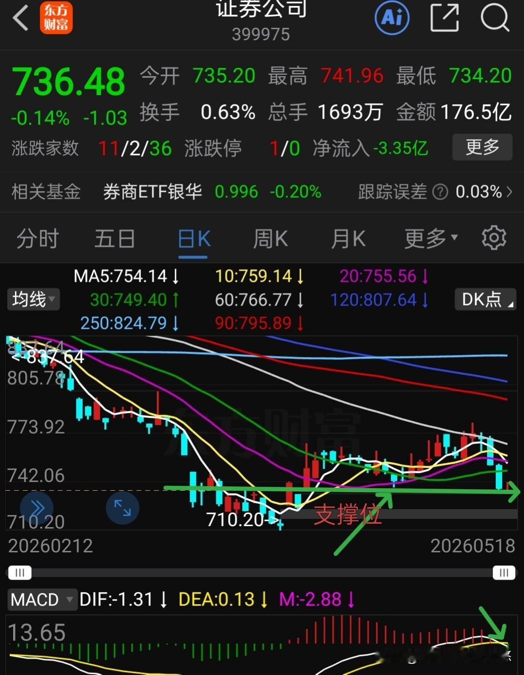 各大指数跌幅不大，科技板块依旧强势。上证指数短线偏空，macd刚刚死叉，kdj向