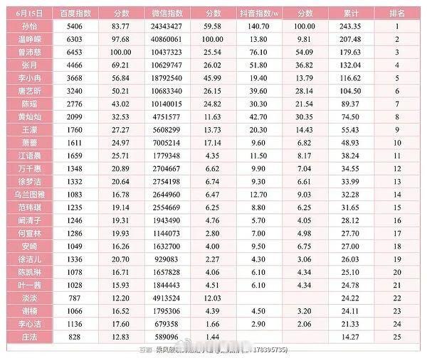 6/15指数排行榜第一名第二名第三名第四名第五名浪姐日记浪姐乘风2026