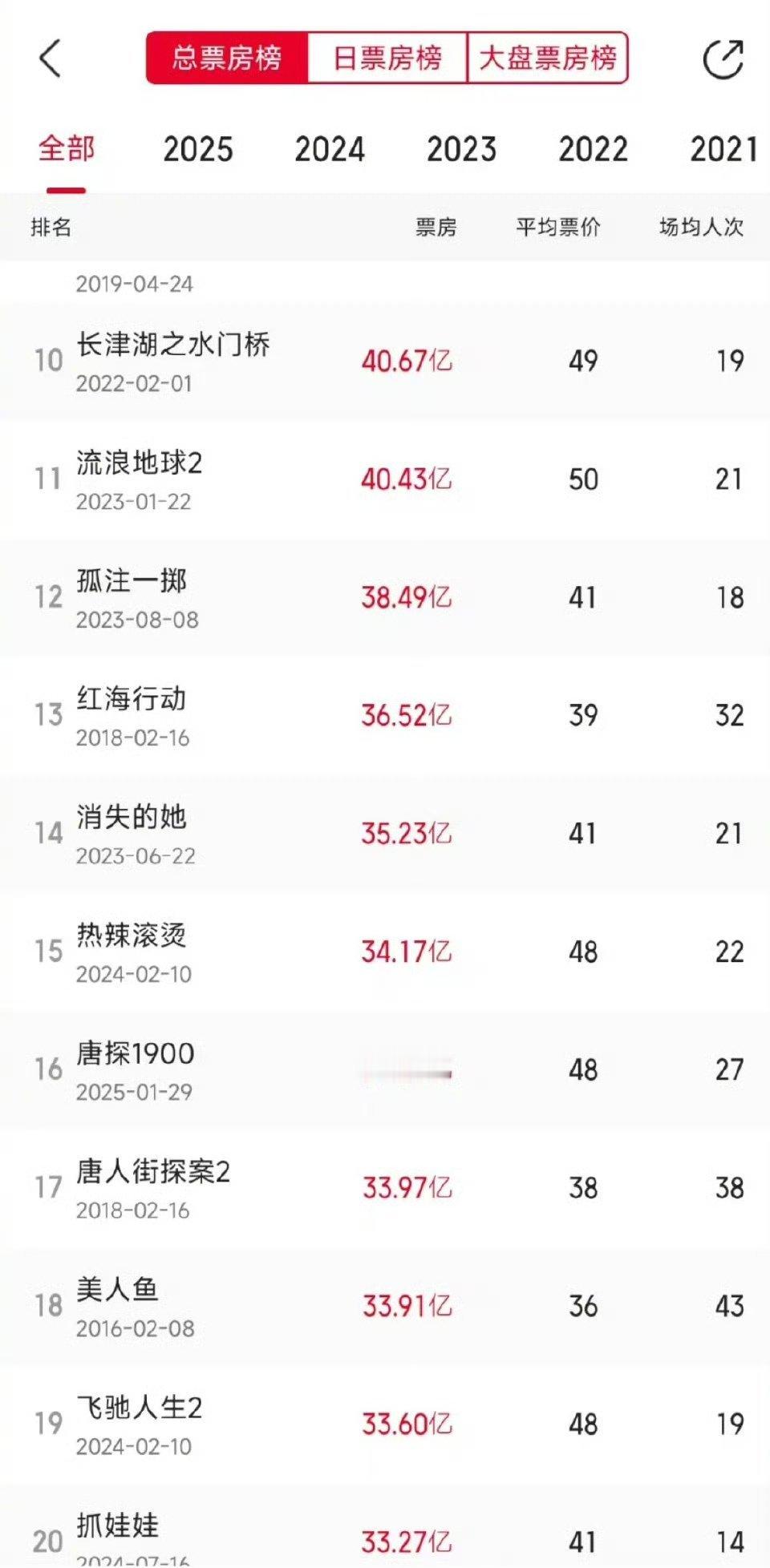 唐探1900中国影史票房TOP17 卧槽牛逼呀！可惜我还没看过，有没想哪位粉丝想