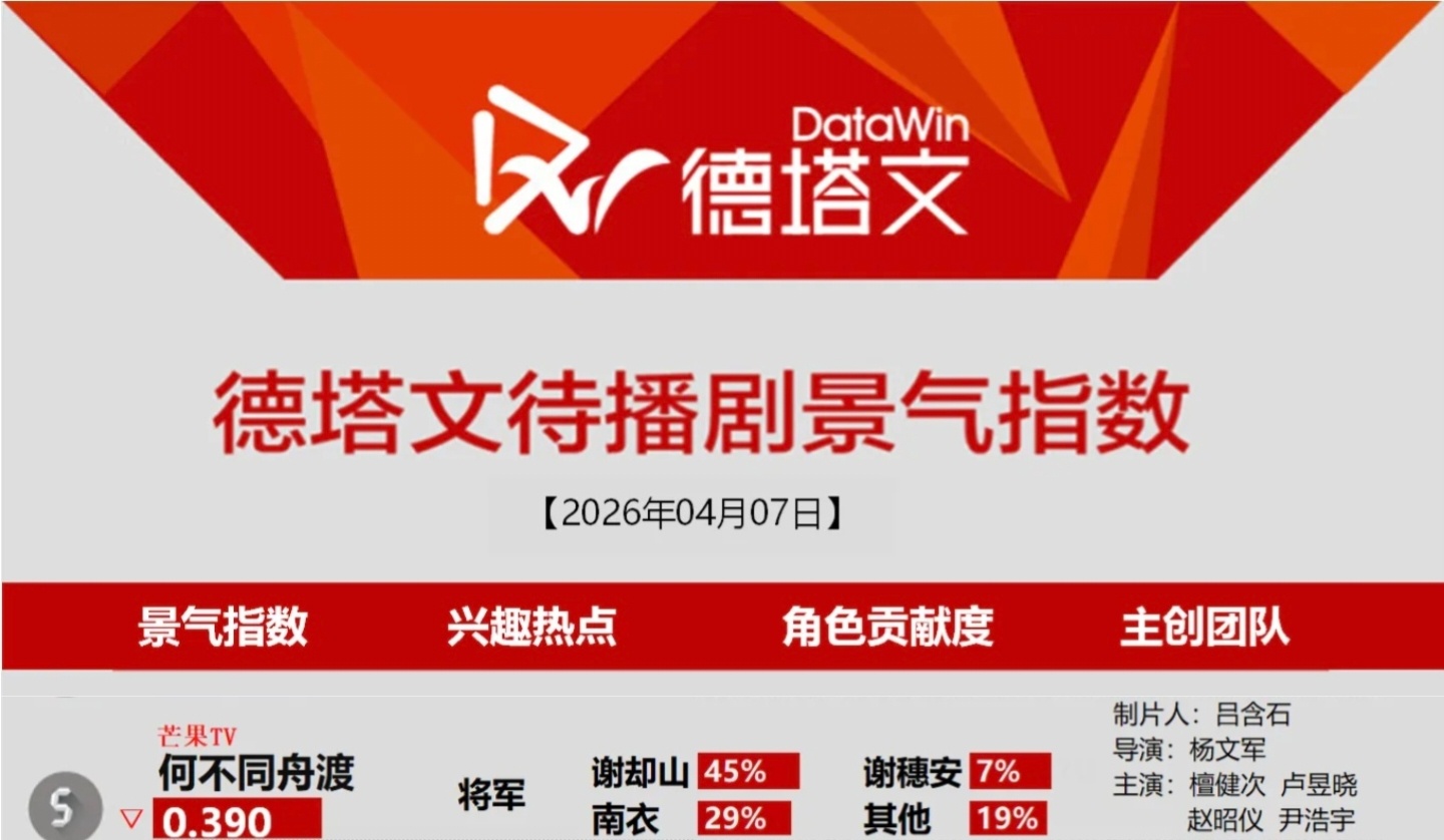 4月7日德塔文待播剧景气指数檀健次谢却山将军依然引人瞩目檀健次何不同舟渡 ‖檀健