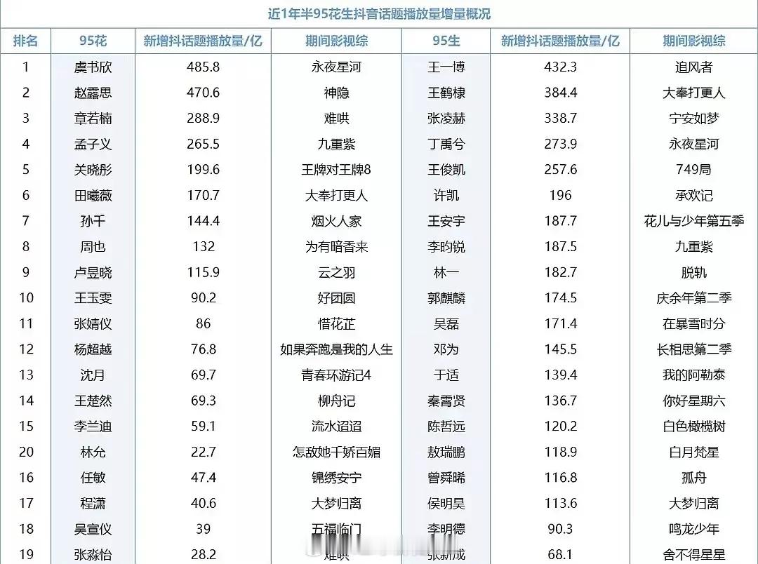 近一年半95花生抖话题播放量增量 ​​​