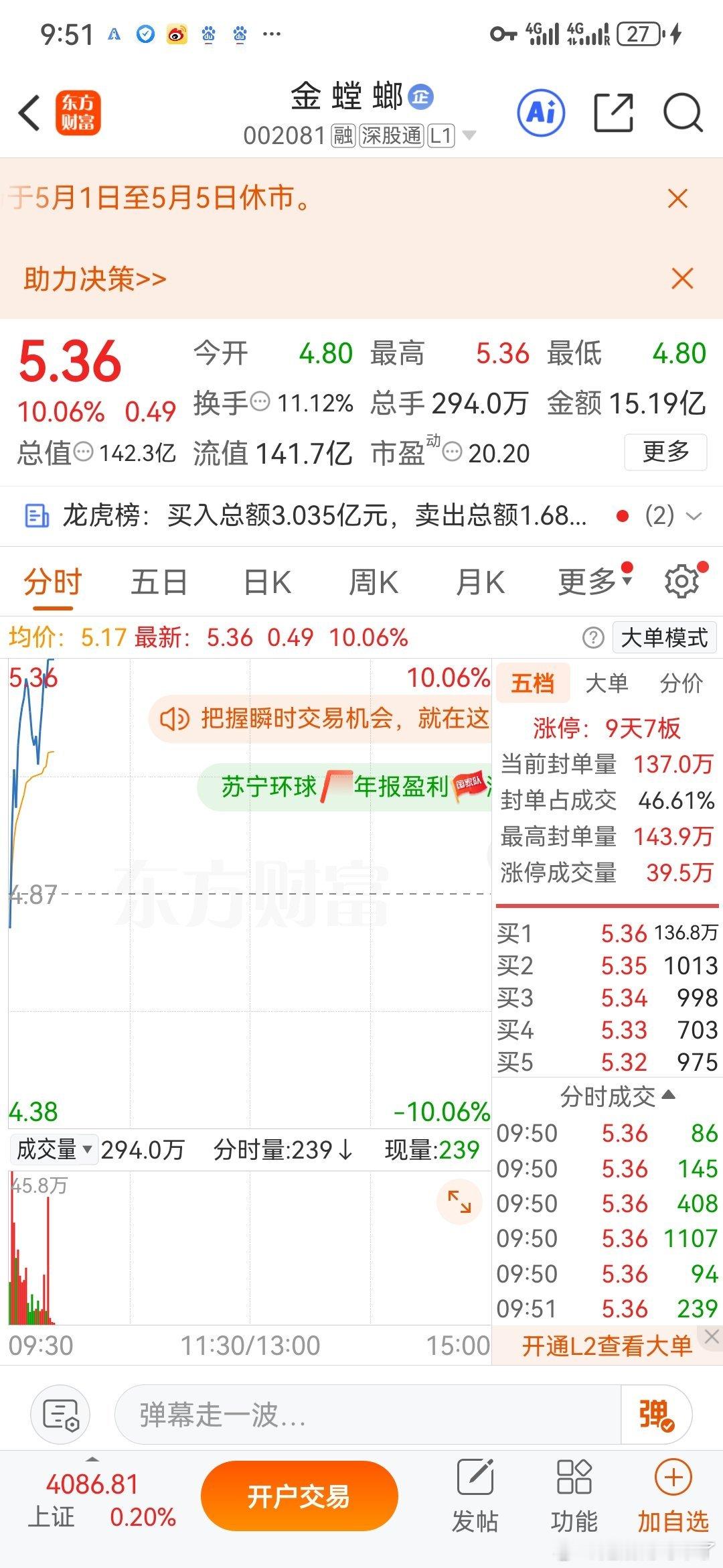 家人们，早盘直接吃肉！咱们昨晚梳理的标的，金螳螂 sz002081浩南 今天开盘