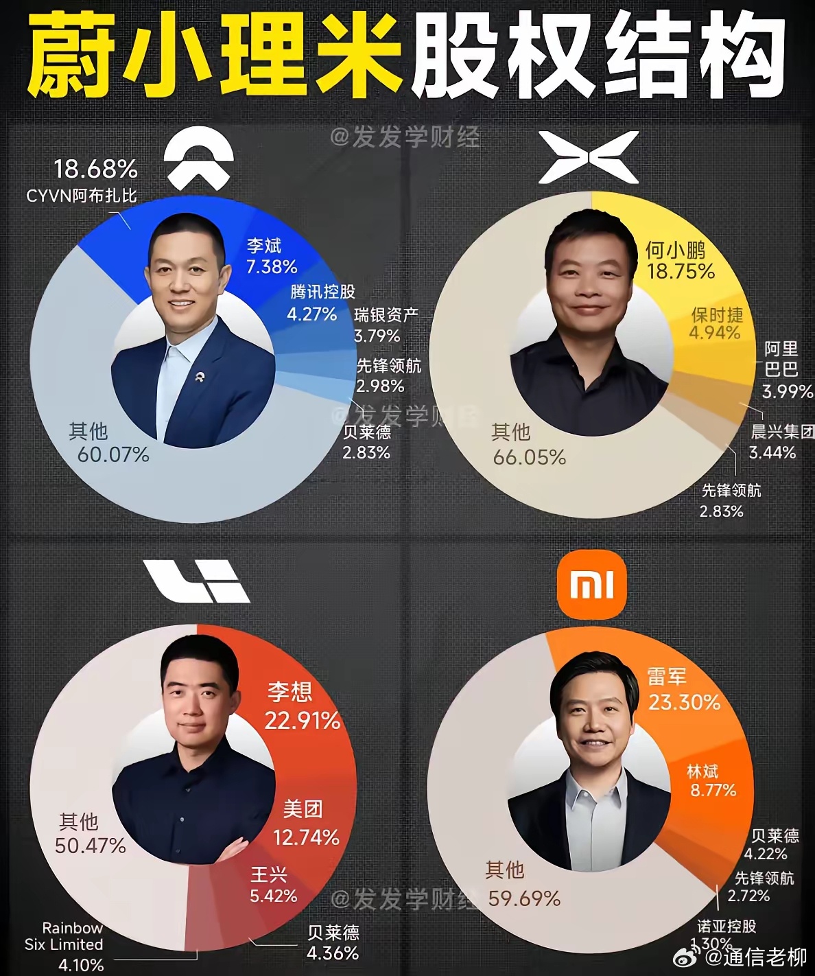 新能源造车新势力的股权结构参考！（自网络） ​​​