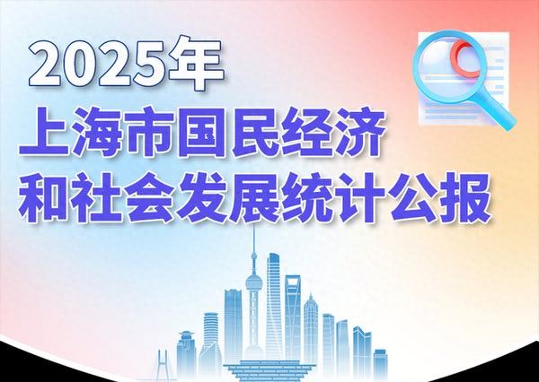 上海统计：初步核算，2025年实现地区生产总值56708.71亿元，同比增长5.