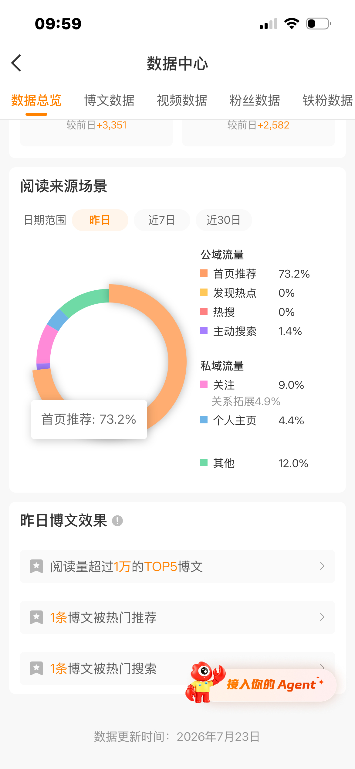 73.2比昨天高多了 