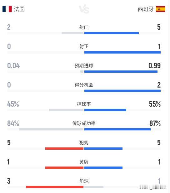 看了上半场的比赛，有点像巴萨对皇马，姆巴佩经常越位。法国中场全乱了，真没想到当年