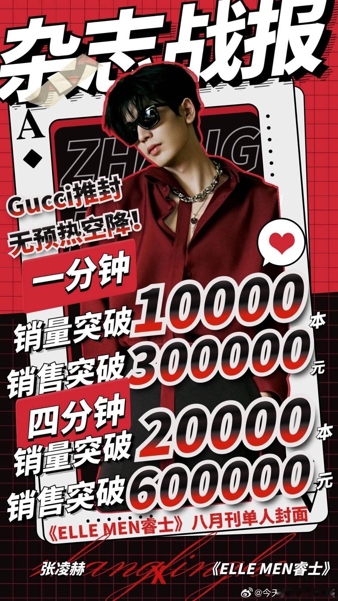 #张凌赫新杂志销量战报# 张凌赫新杂志成绩出众，无预热的情况下，1 分钟破 1 