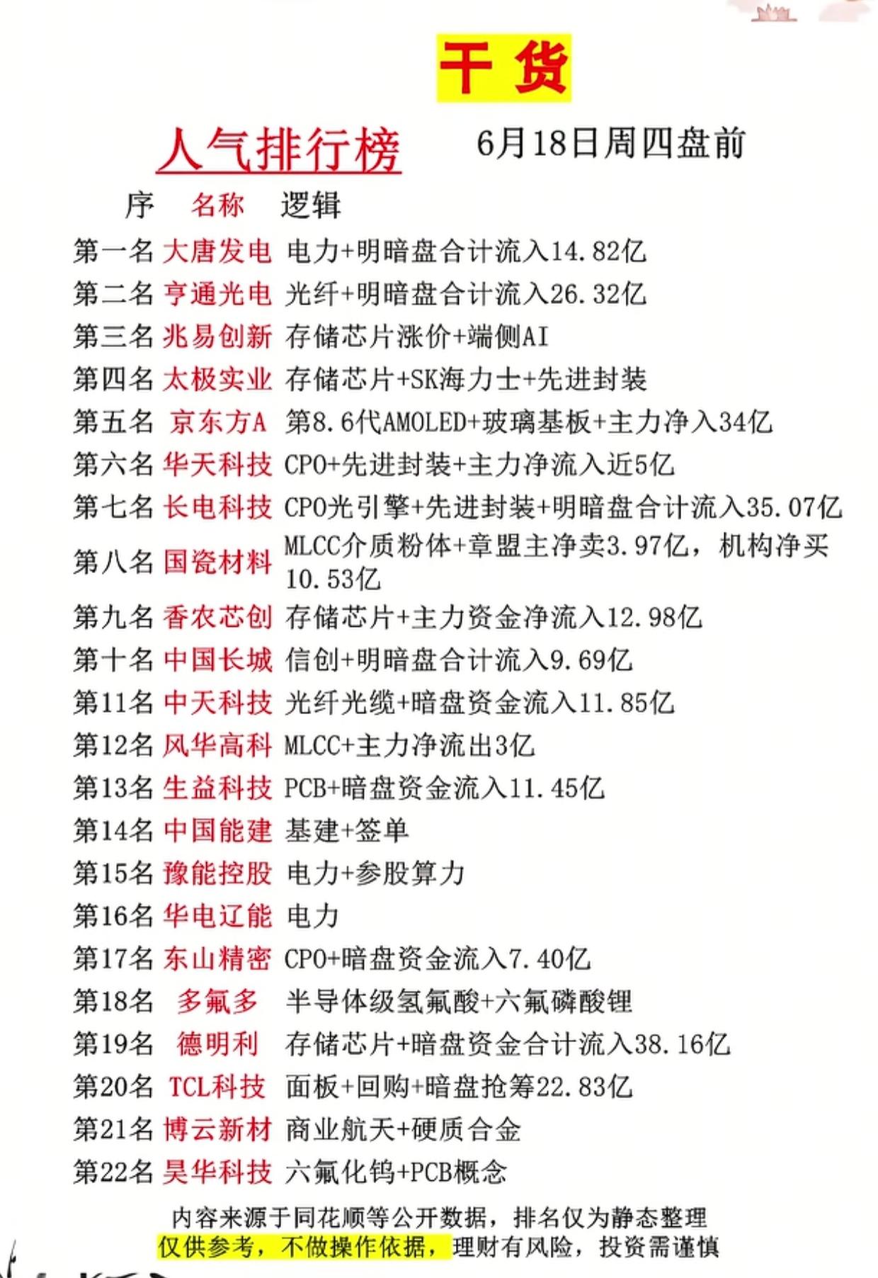6月18日盘前人气榜出炉！35亿资金重仓长电科技，存储、光纤、电力三足鼎立

6