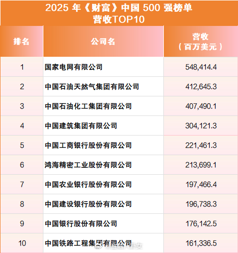 2025年中国500强这些公司最赚钱！ ​​​