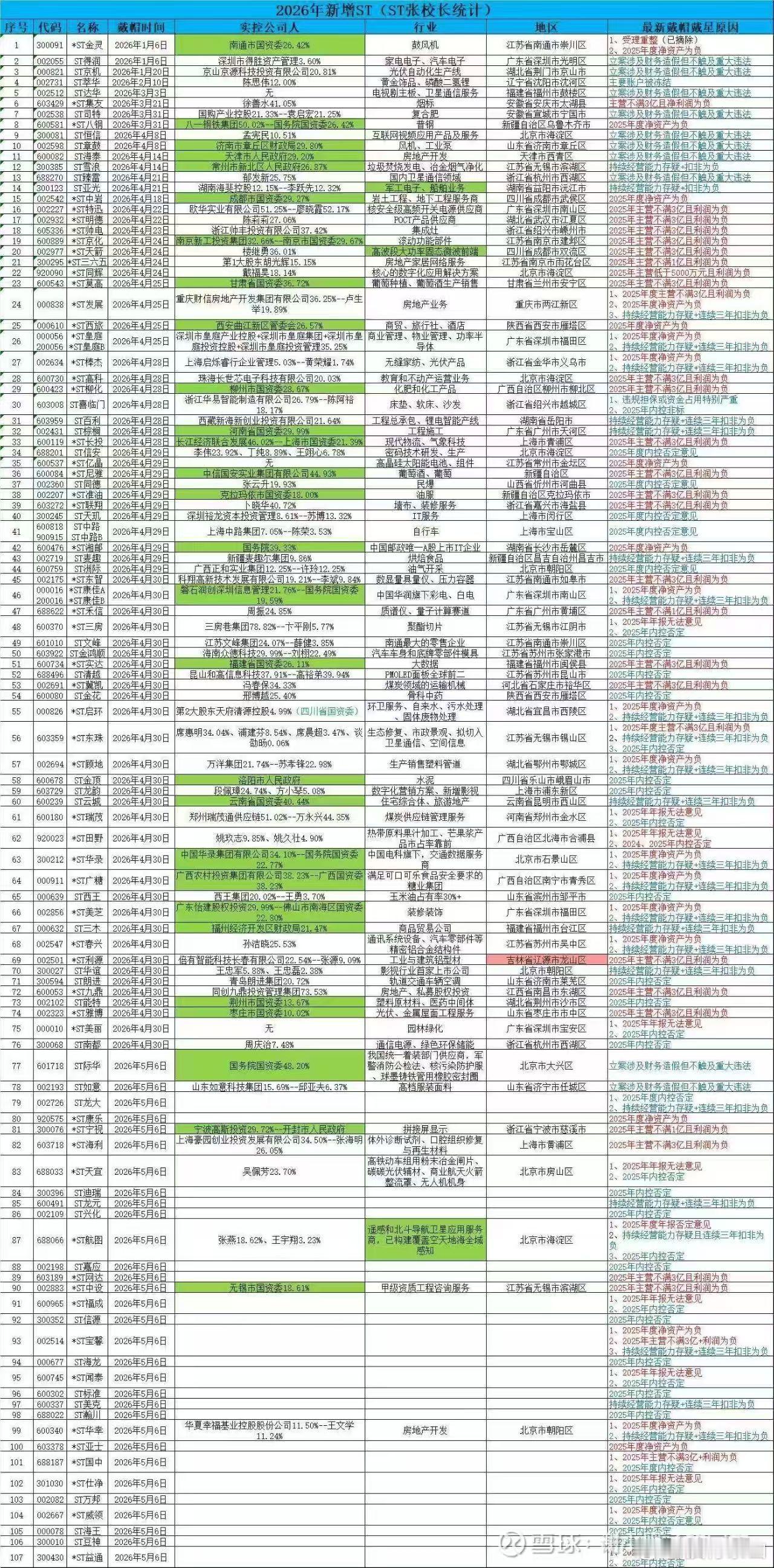 转：“大概数了下，仅4月29日一晚，就有70多家公司披星戴帽，其中不乏国资控股的