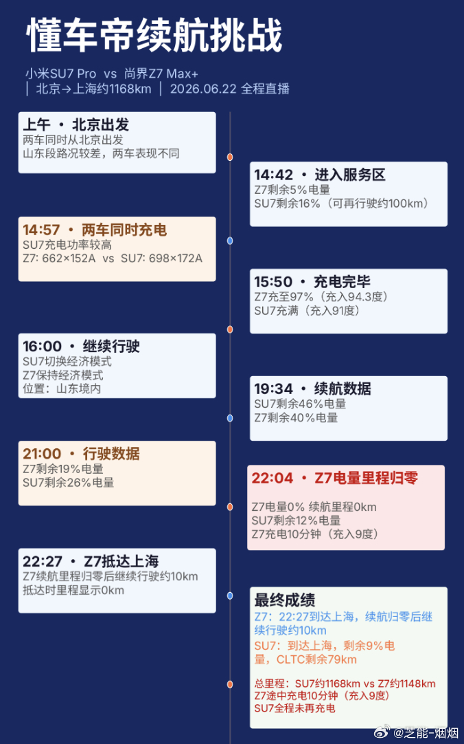 懂车帝京沪续航测试 我花了一些时间，把这次主要的时间节点情况作了一些梳理，里面围