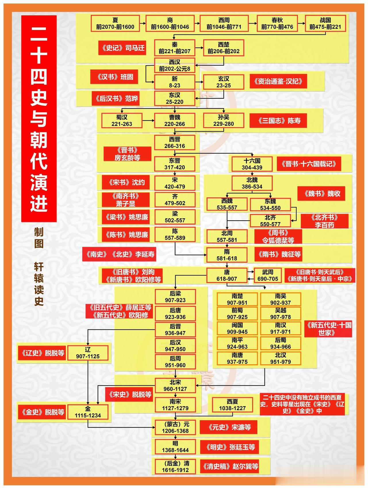 二十四史与朝代演进