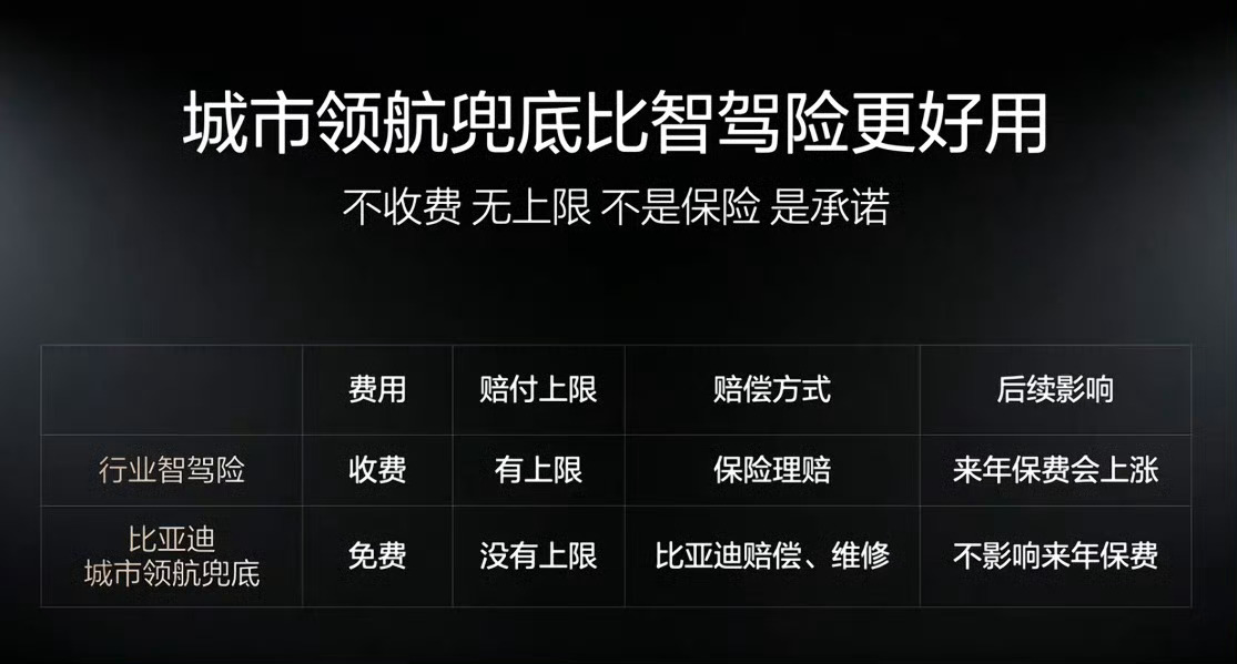 比保险靠谱的是车企无上限兜底毕竟还没到厂商负责的时候，智驾现在就怕扯皮。比亚迪要