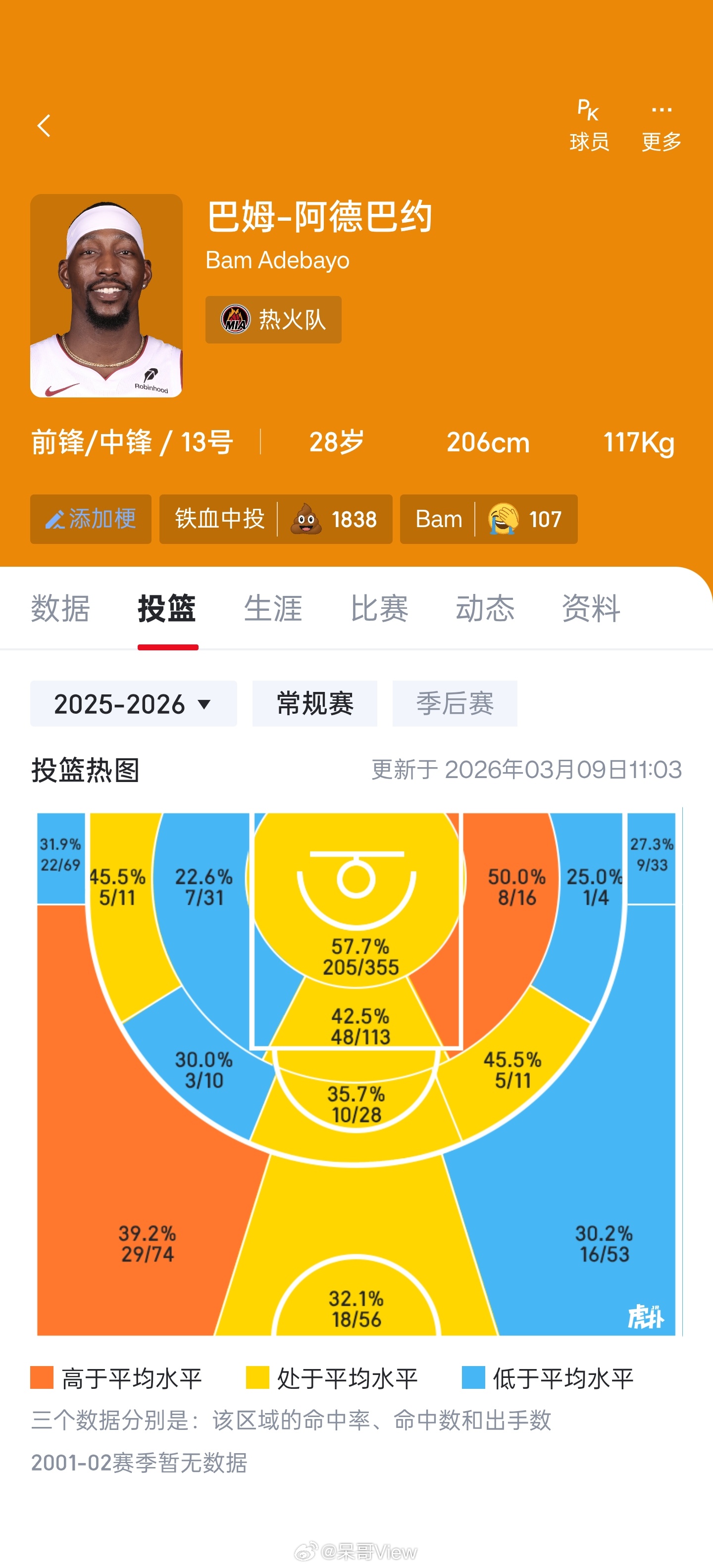 这下真见证历史了，超越科比81分来到历史第二，当日MVP最没有悬念的一集。马刺跟
