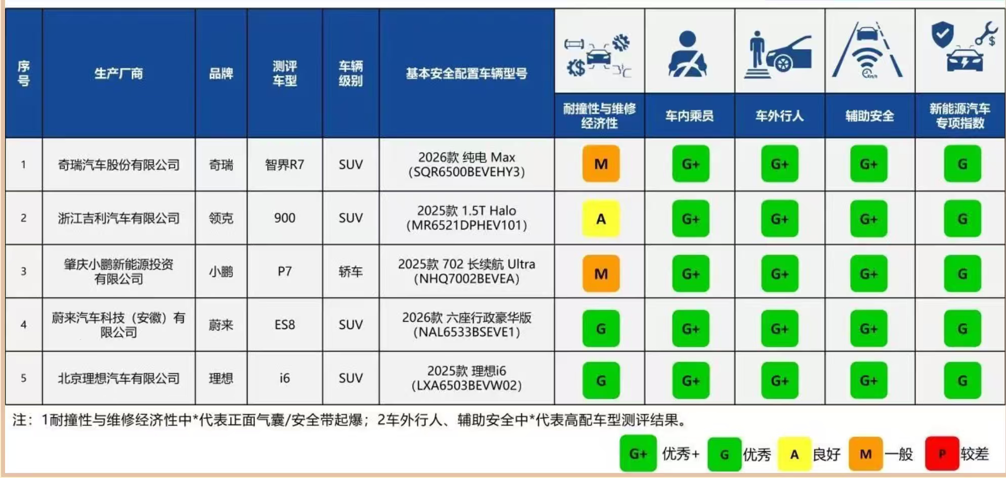 中保研成绩来了，按维修经济性、车内安全、车外安全、辅助安全、新能源专项五个维度：