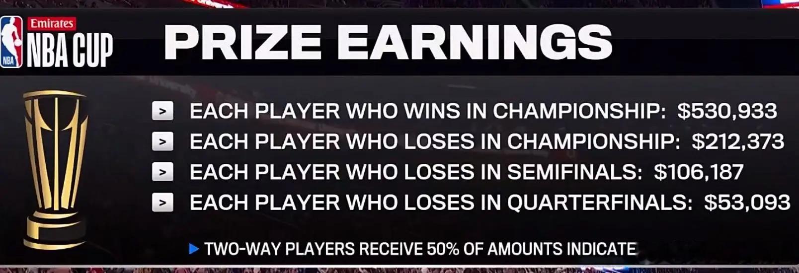 马刺NBA杯淘汰雷霆，将在周三决赛迎战尼克斯！马刺每位球员将至少获得20万美元，