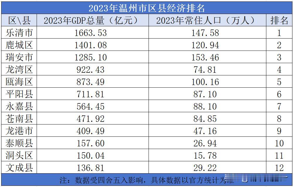 2023年温州市区县经济排名

2023年温州市的地区生产总值为8730.6亿元