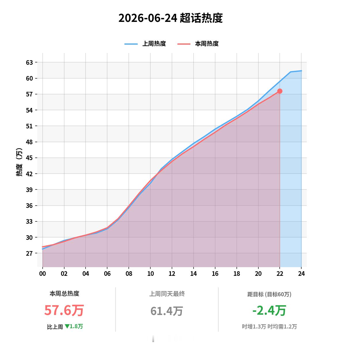 福袋最后半小时了，落后中