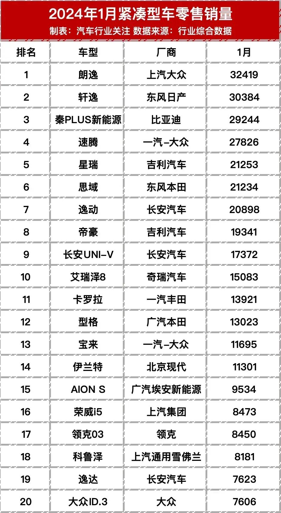 比亚迪急了，1月销量不及预期，年销量400万的目标达不成怎么办？那就降价！

在