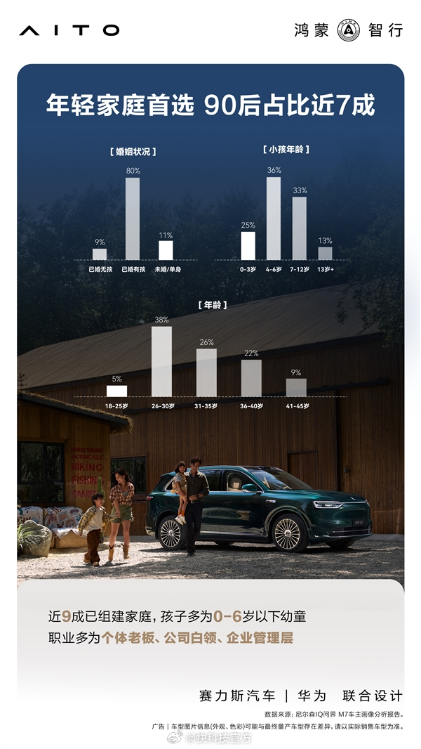 【累计交付43万辆 官方公布问界M7用户画像：90后成绝对主力】问界毫无疑问是鸿