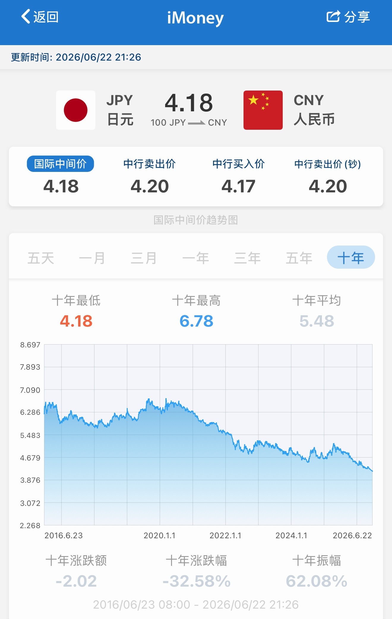 无人在意的角落，日元又史低了 