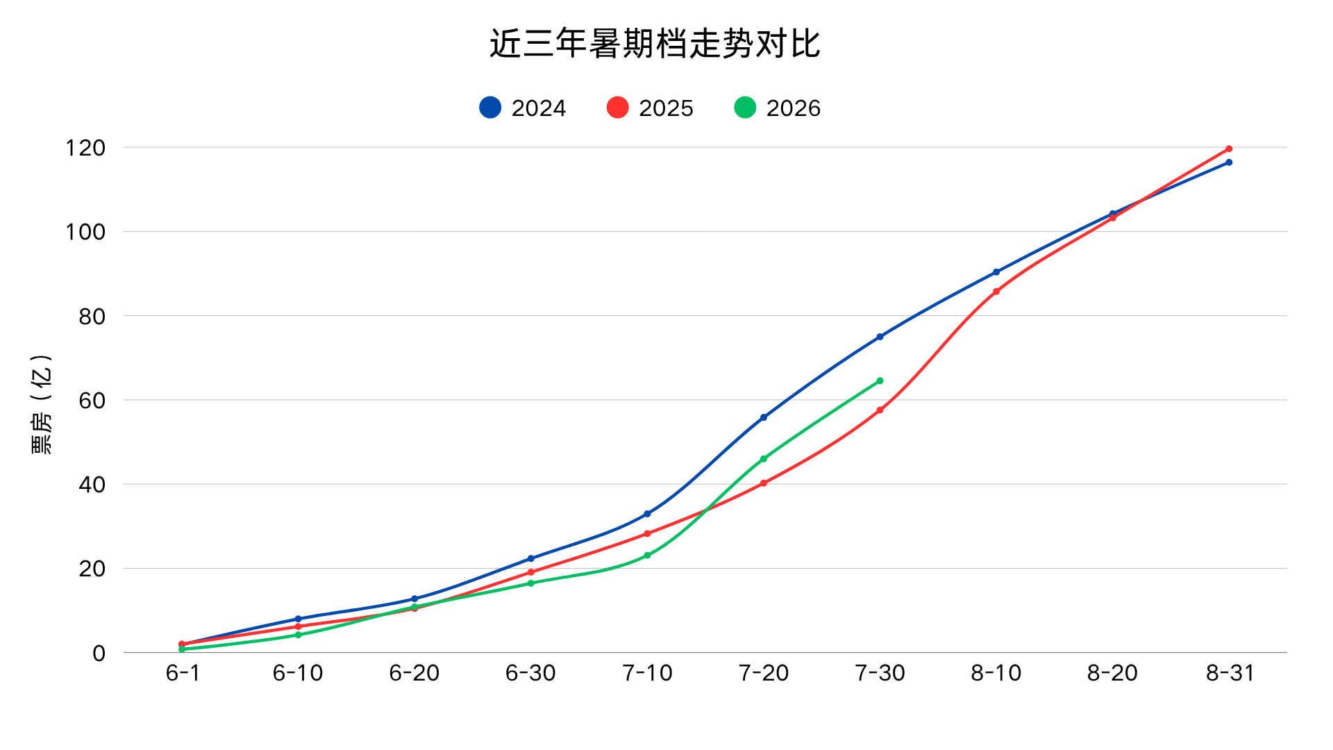 今年7月几部影片的表现不错，但8月肯定是不如去年了。 