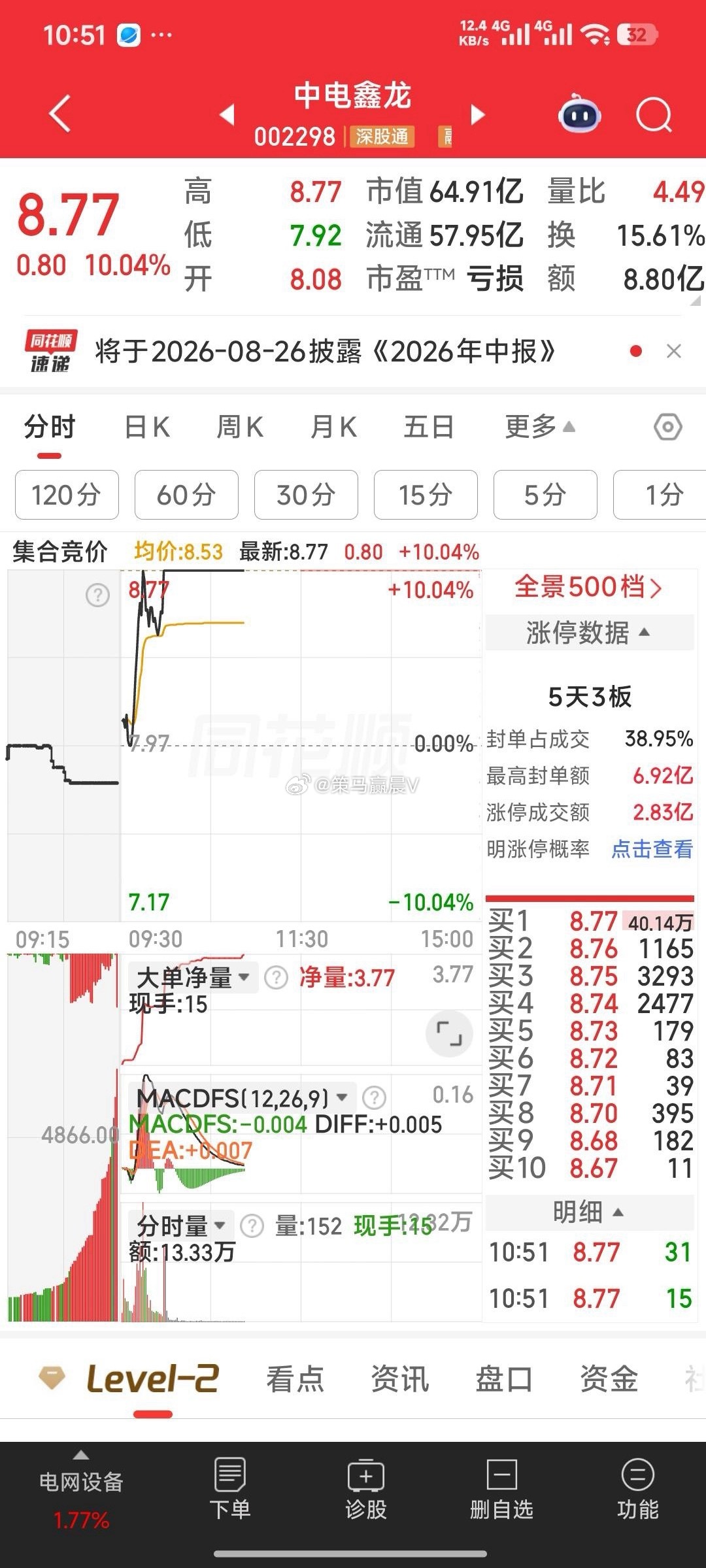 中电鑫龙，接了涨停了。 
